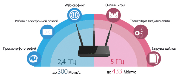 Робота D-Link DIR-806A з різними задачами