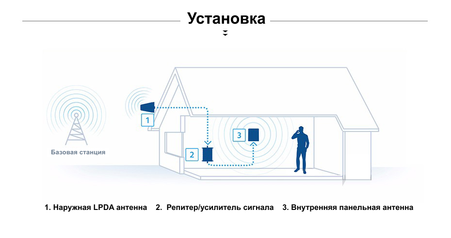 Монтаж панельної антени у приміщенні