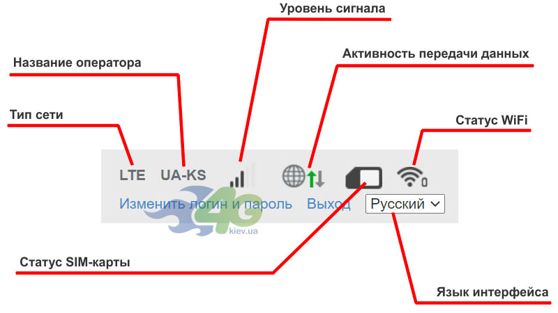 Статуси роботи модему