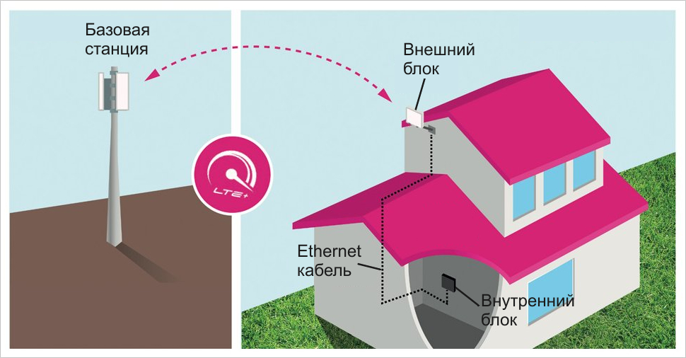Схема роботи роутера Huawei B2338-168