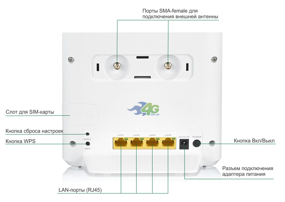 Задняя панель ZyXel LTE3202-M430